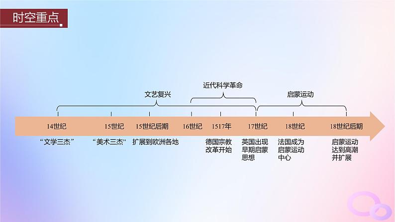 浙江专用新教材2024届高考历史一轮复习第五部分近代世界第十四单元第35讲欧洲的思想解放运动课件第3页