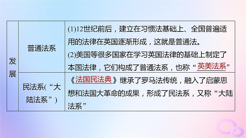 浙江专用新教材2024届高考历史一轮复习第五部分近代世界第十六单元第41讲近代西方的法律教化文官制度课件06