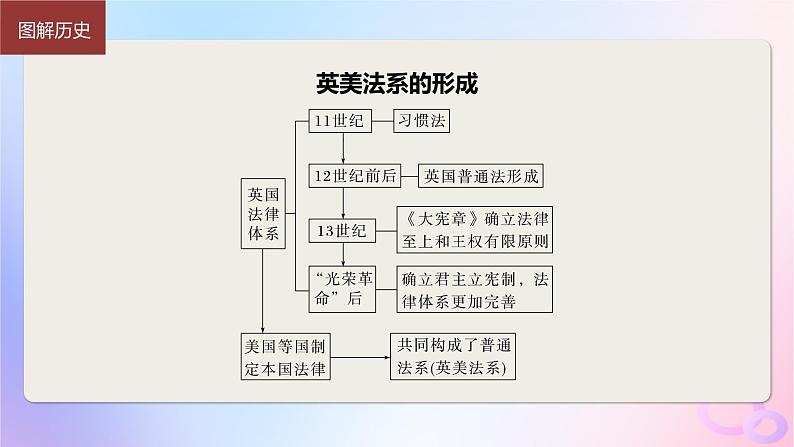 浙江专用新教材2024届高考历史一轮复习第五部分近代世界第十六单元第41讲近代西方的法律教化文官制度课件07