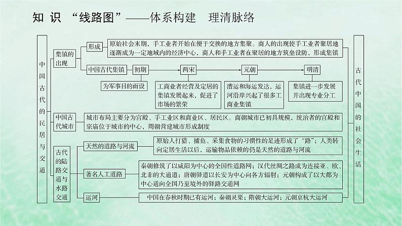 2025版高考历史全程一轮复习单元提升版块一中国古代史 第六单元古代中国经济生活与文化传承交流课件第2页