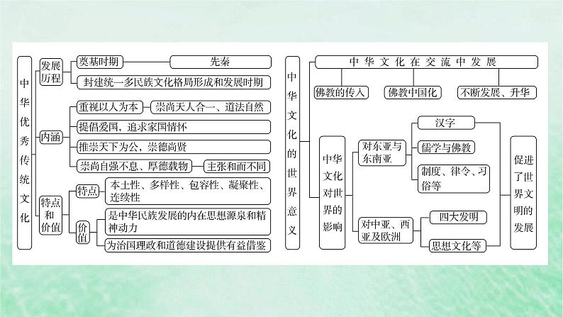 2025版高考历史全程一轮复习单元提升版块一中国古代史 第六单元古代中国经济生活与文化传承交流课件第3页