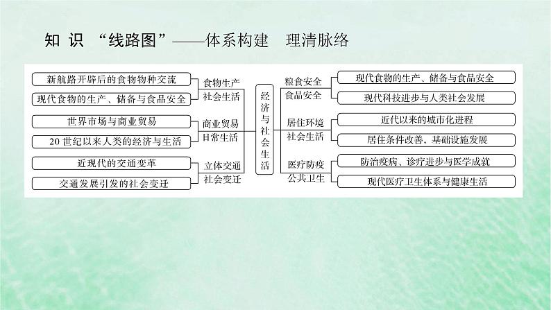 2025版高考历史全程一轮复习单元提升版块三世界史 第十七单元人类社会的经济发展与社会生活课件02