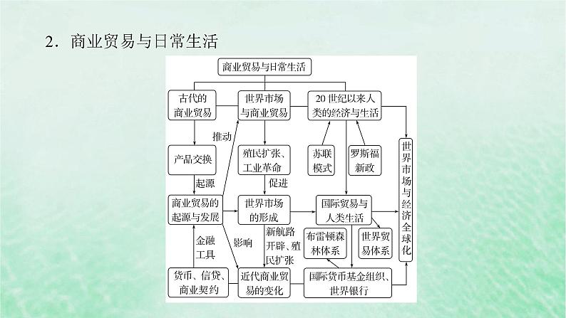 2025版高考历史全程一轮复习单元提升版块三世界史 第十七单元人类社会的经济发展与社会生活课件05