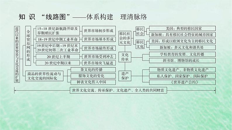 2025版高考历史全程一轮复习单元提升版块三世界史 第十八单元人类社会的文化传承与交流传播课件02