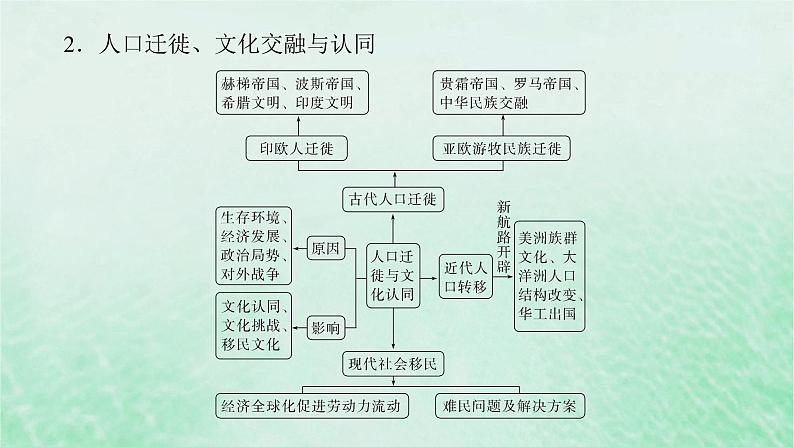 2025版高考历史全程一轮复习单元提升版块三世界史 第十八单元人类社会的文化传承与交流传播课件04