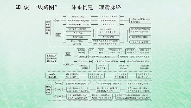 2025版高考历史全程一轮复习单元提升版块二中国近现代史 第十单元近现代中国的国家制度社会生活与文化交流课件第2页