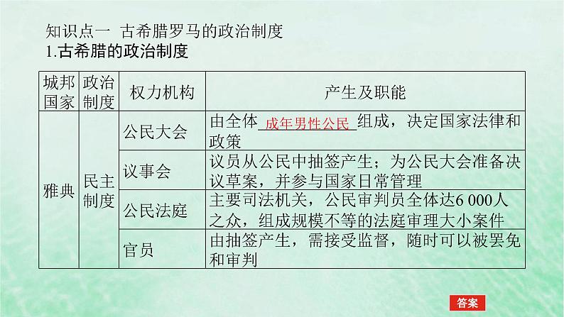 2025版高考历史全程一轮复习版块三世界史 课题47西方国家的国家制度体系的设计课件05