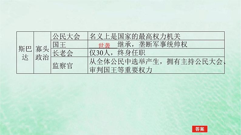 2025版高考历史全程一轮复习版块三世界史 课题47西方国家的国家制度体系的设计课件06