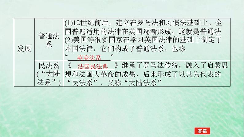 2025版高考历史全程一轮复习版块三世界史 课题48西方国家的国家治理体系的进步课件06