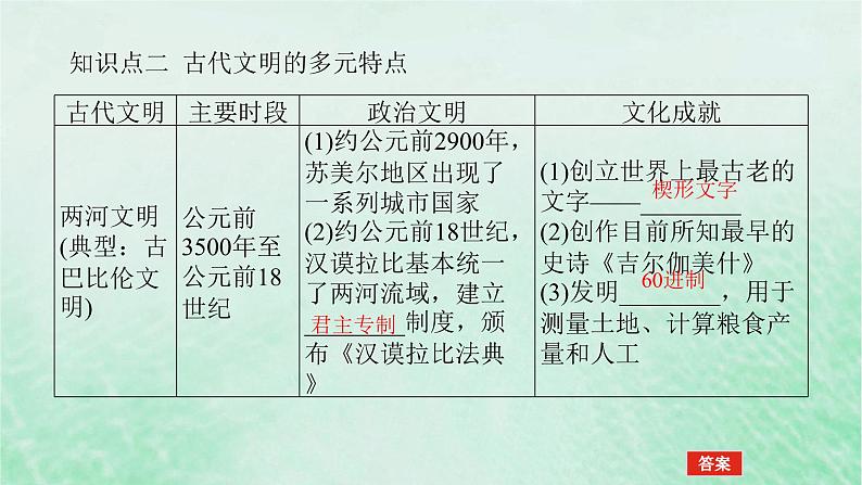 2025版高考历史全程一轮复习版块三世界史第一部分世界史纲要 课题32古代文明的产生与发展课件06