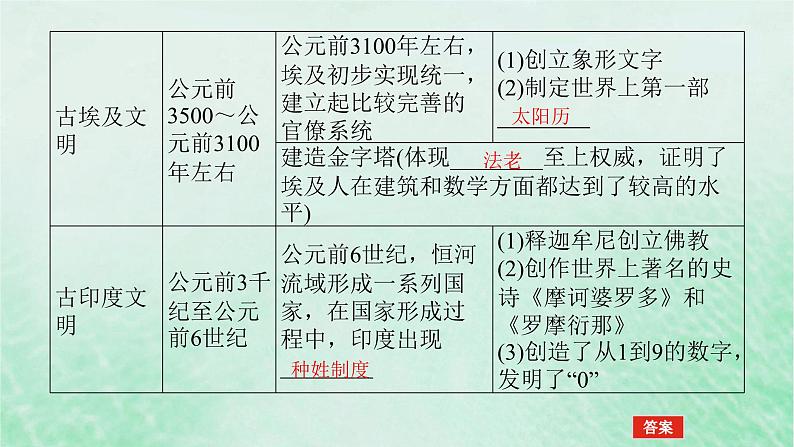 2025版高考历史全程一轮复习版块三世界史第一部分世界史纲要 课题32古代文明的产生与发展课件07