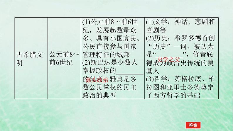 2025版高考历史全程一轮复习版块三世界史第一部分世界史纲要 课题32古代文明的产生与发展课件08