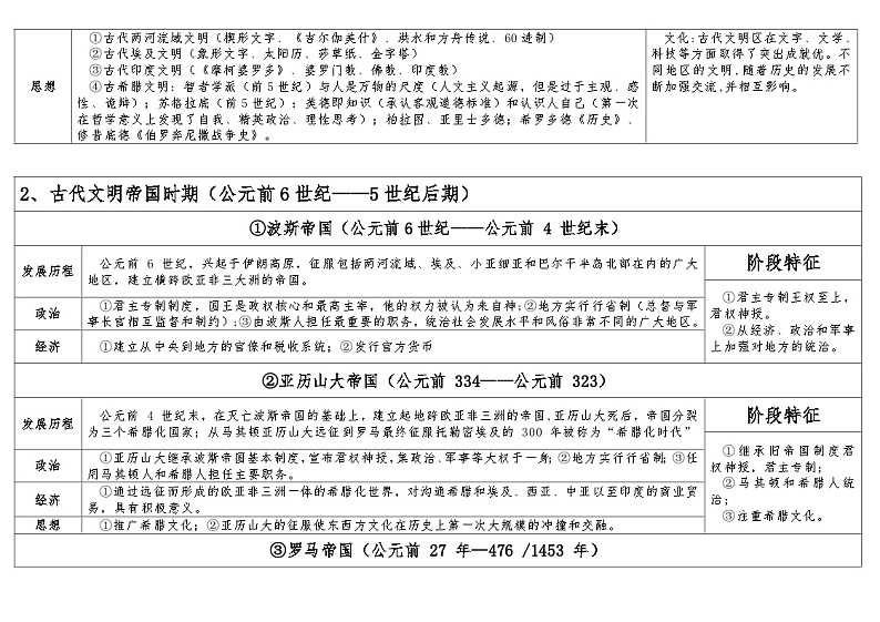2025届高三历史一轮复习：世界古代史+世界近现代史 知识清单第2页