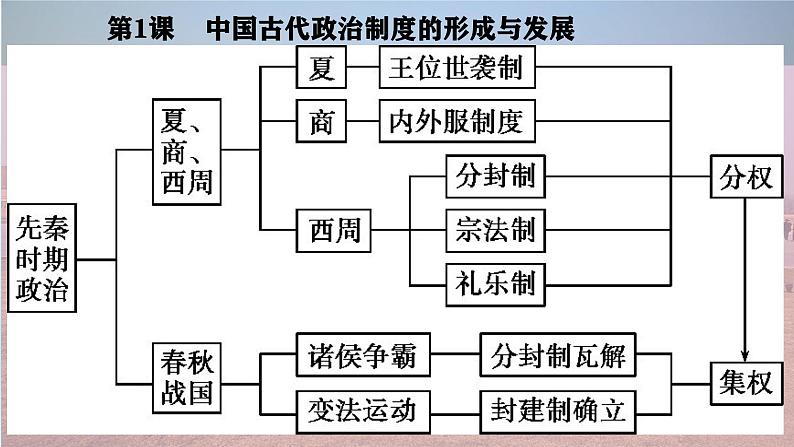 人教统编版高中历史《选择性必修1国家制度与社会治理》第1课  中国古代政治制度的形成与发展（同步课件）03