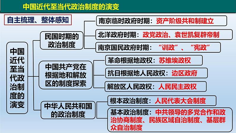 人教统编版高中历史《选择性必修1国家制度与社会治理》第3课  中国近代至当代政治制度的演变（同步教学课件）第4页