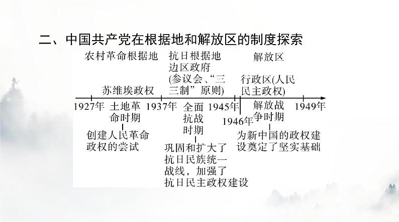 高考历史一轮复习选择性必修1第一单元第三课中国近代至当代政治制度的演变课件06