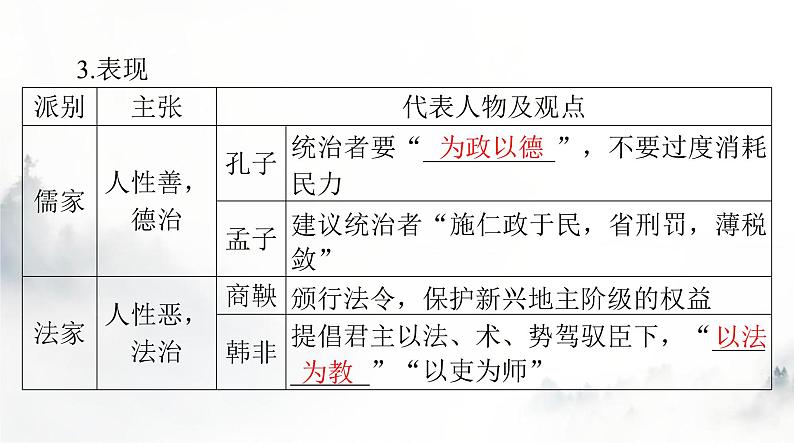 高考历史一轮复习选择性必修1第三单元第八课中国古代的法治与教化课件第4页