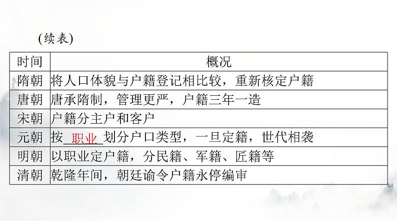 高考历史一轮复习选择性必修1第六单元第十七课中国古代的户籍制度与社会治理课件第4页