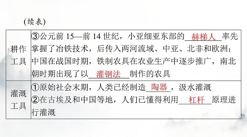 高考历史一轮复习选择性必修2第二单元第四课古代的生产工具与劳作课件第4页