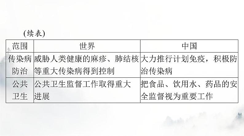 高考历史一轮复习选择性必修2第六单元第十五课现代医疗卫生体系与社会生活课件第4页