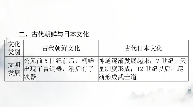 高考历史一轮复习选择性必修3第二单元第五课南亚、东亚与美洲的文化课件第6页