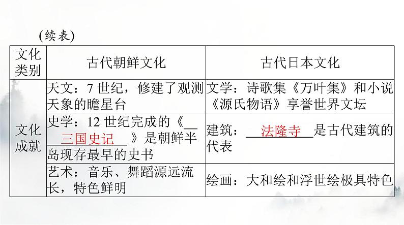 高考历史一轮复习选择性必修3第二单元第五课南亚、东亚与美洲的文化课件第7页