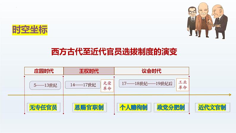 人教统编版高中历史《选择性必修1国家制度与社会治理》第6课  西方的文官制度（同步教学课件）第3页