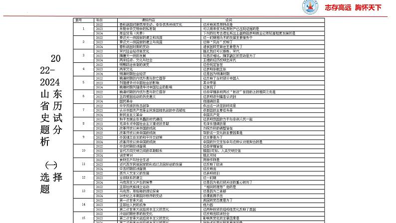 复习备考策略 课件 --2025届高三统编版历史一轮复习05