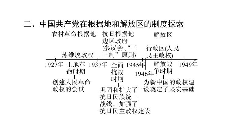 第3课 中国近代至当代政治制度的演变 课件--2025届广东省高三历史统编版（2019）选择性必修1一轮复习第6页