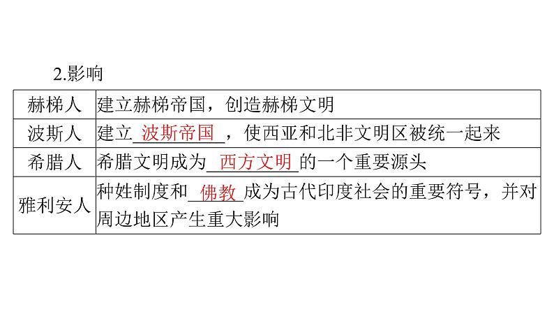 第6课 古代人类的迁徙和区域文化的形成 课件--2025届广东省高三历史统编版（2019）选择性必修3一轮复习04