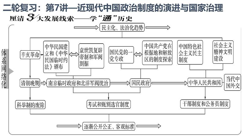 第7讲 近现代中国政治制度的演进与国家治理 课件--2024届高考历史统编版（2019）选择性必修1二轮复习第1页