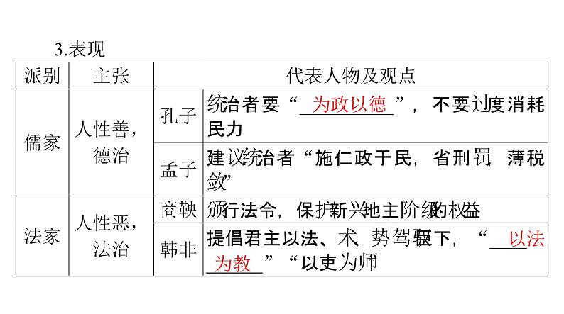 第8课 中国古代的法治与教化 课件--2025届广东省高考统编版历史选择性必修1一轮复习第4页