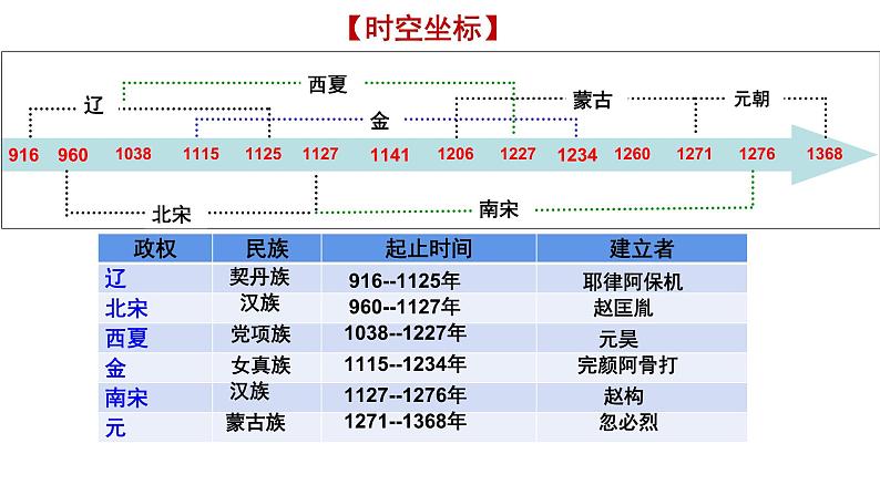 第9讲 两宋的政治和军事 课件--2025届高考统编版（2019）必修中外历史纲要上一轮复习02