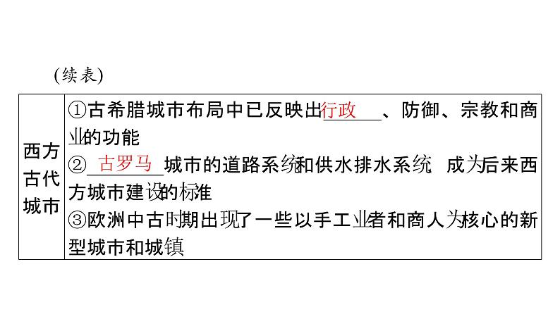 第10课 古代的村落、集镇和城市 课件--2025届广东省高三历史统编版（2019）选择性必修2一轮复习08