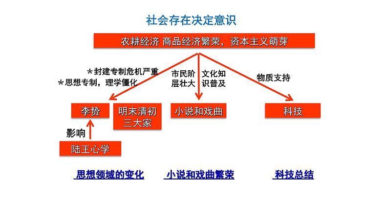 第15讲 明至清中叶的经济与文化 课件--2025届高三统编版（2019）必修中外历史纲要上一轮复习03