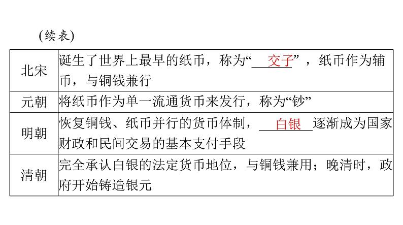 第15课 货币的使用与世界货币体系的形成 课件--2025届广东省高考统编版历史选择性必修1一轮复习04