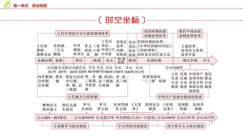 第1课 中国古代政治制度的形成与发展 课件--2025届高三历史统编版（2019）选择性必修1一轮复习02