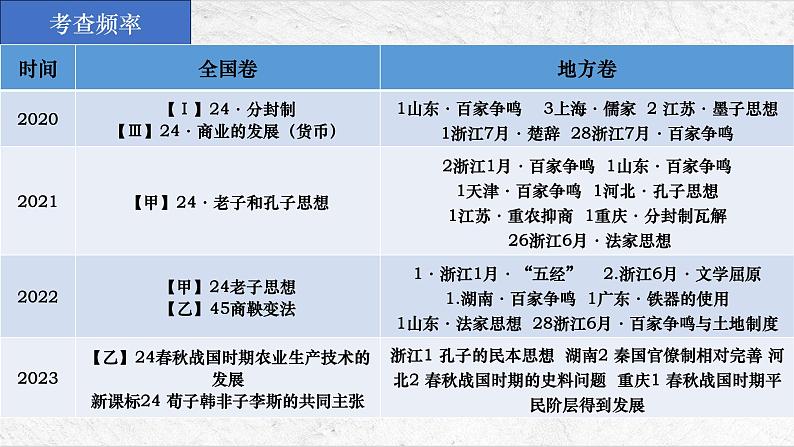 第3讲 春秋战国时期（课件）--2025届高三统编版（2019）必修中外历史纲要上一轮复习03