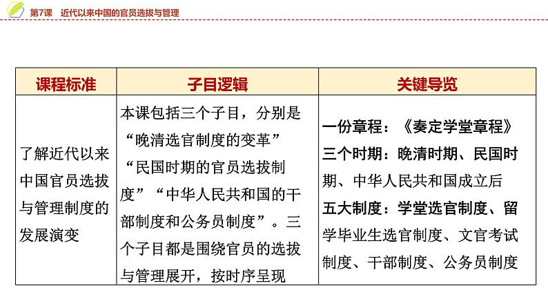 第7课 近代以来中国的官员选拔与管理 课件--2025届高三历史统编版（2019）选择性必修1一轮复习02