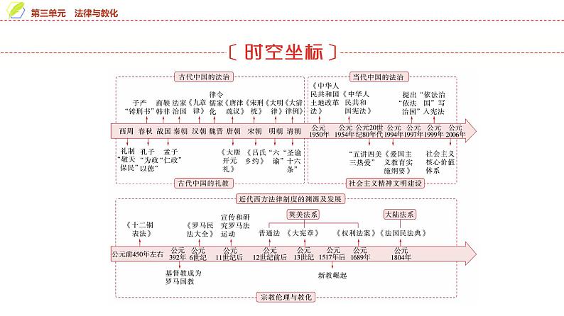 第8课 中国古代的法治与教化 课件--2025届高三历史统编版（2019）选择性必修1一轮复习第2页