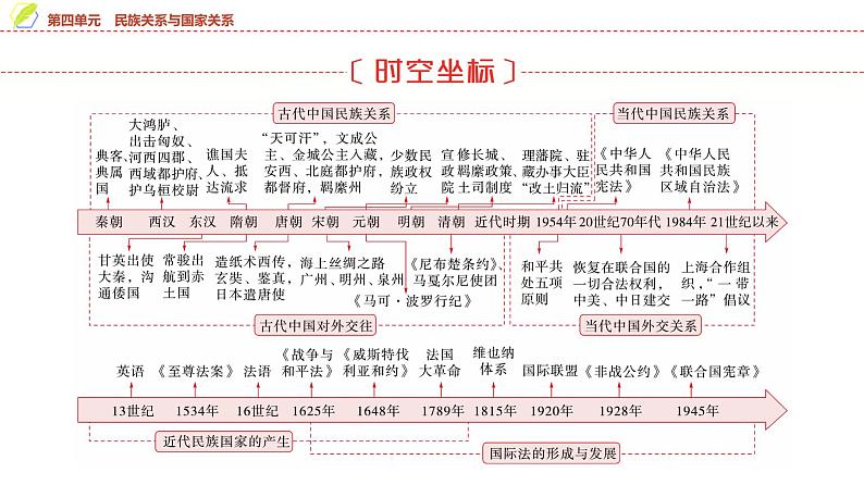 第11课 中国古代的民族关系与对外交往 课件--2025届高三统编版（2019）高中历史选择性必修1一轮复习02