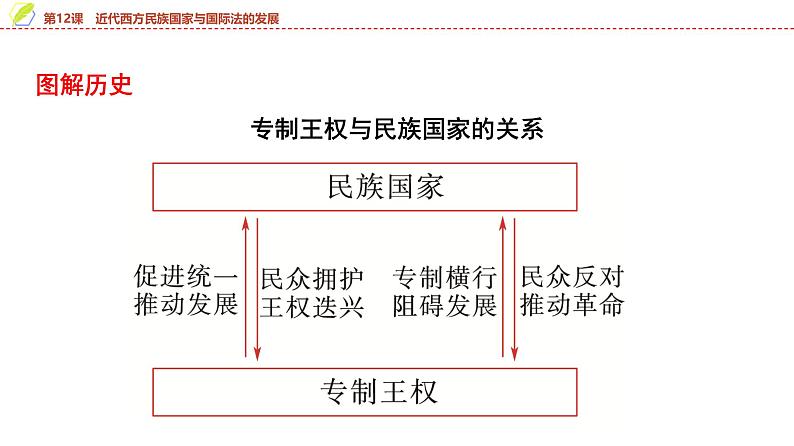 第12课 近代西方民族国家与国际法的发展 课件--2025届高三统编版（2019）高中历史选择性必修1一轮复习第7页