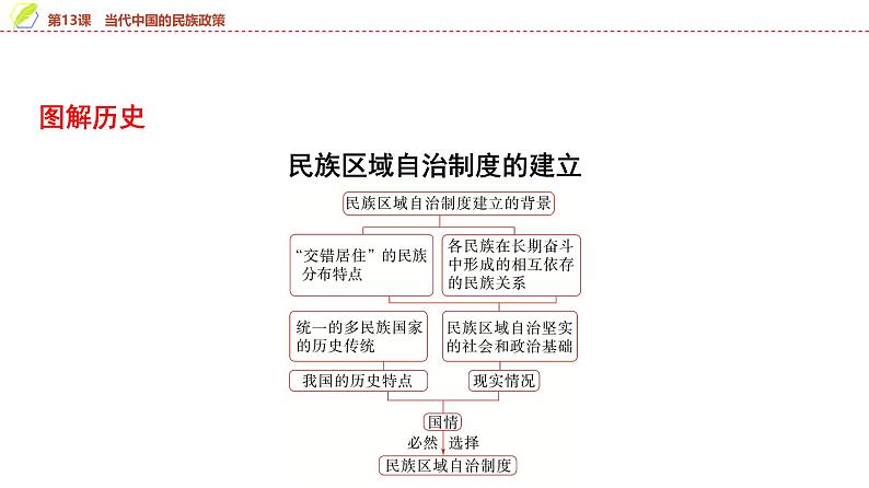 第13课 当代中国的民族政策 课件--2025届高三统编版（2019）高中历史选择性必修1一轮复习第8页