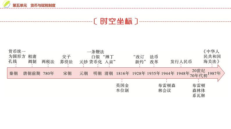 第15课　货币的使用与世界货币体系的形成 课件--2025届高考历史统编版（2019）选择性必修1一轮复习第2页