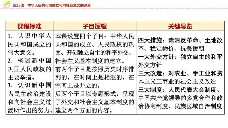 第25课　中华人民共和国成立和向社会主义的过渡 课件--2025届高三统编版（2019）必修中外历史纲要上一轮复习第5页