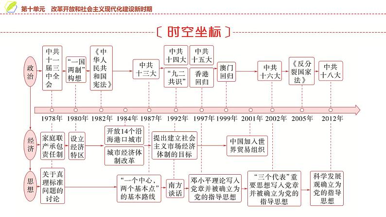 第27课　中国特色社会主义的开创与发展 课件--2025届高三统编版（2019）必修中外历史纲要上一轮复习第2页