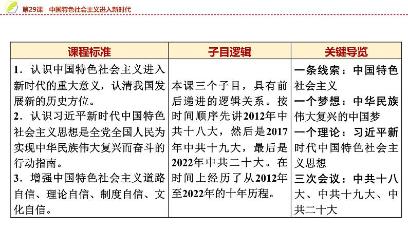 第29课　中国特色社会主义进入新时代 课件--2025届高三统编版（2019）必修中外历史纲要上一轮复习第5页