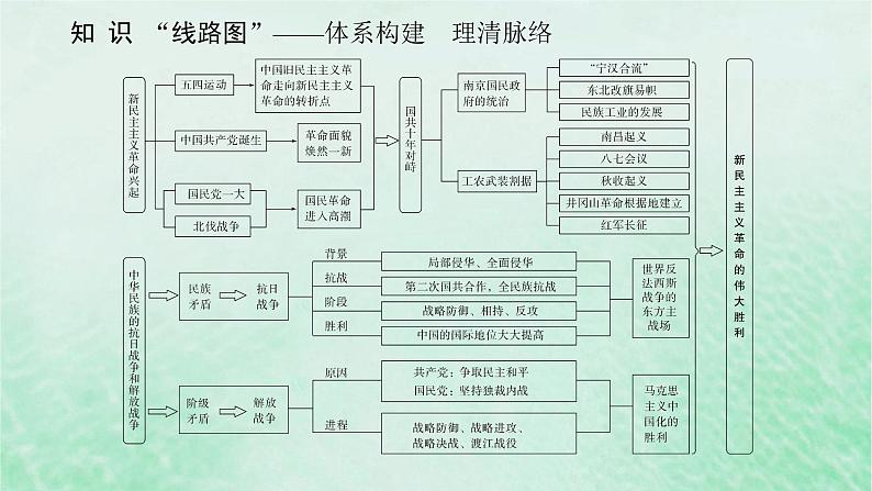 第八单元 中国新民主主义革命的兴起与胜利 单元提升课件--2025届高三统编版（2019）必修中外历史纲要上一轮复习02