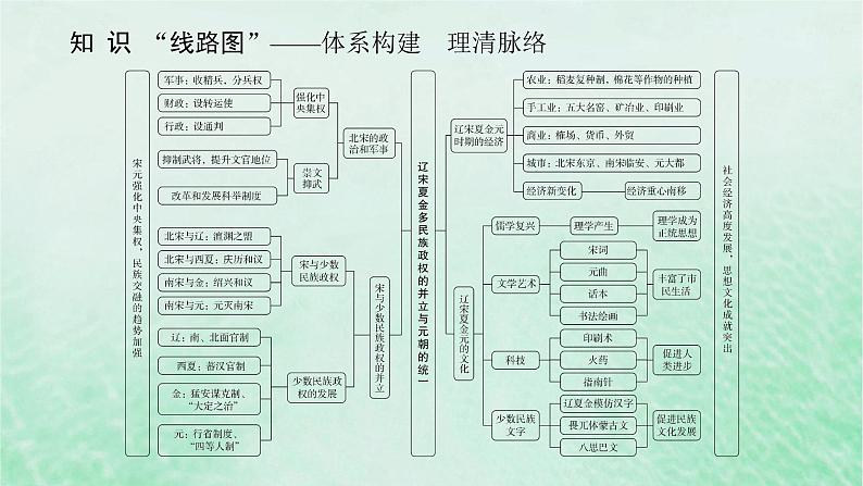 第三单元 辽宋夏金多民族政权的并立与元朝的统一 单元提升课件--2025届高三统编版（2019）必修中外历史纲要上一轮复习02