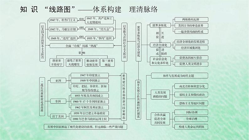 第十五单元 第二次世界大战后世界发展的新变化 单元提升课件--2025届高三统编版（2019）必修中外历史纲要下一轮复习02